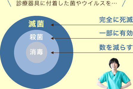 診療器具に付着した菌やウイルスを… 数を減らす消毒・一部に有効の殺菌・完全に死滅させる滅菌