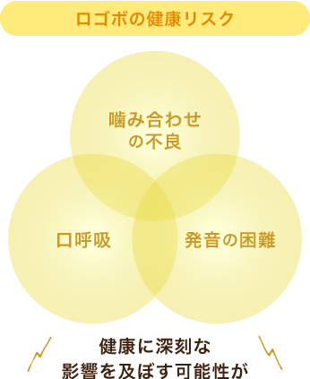 噛み合わせの不良・口呼吸・発音の困難