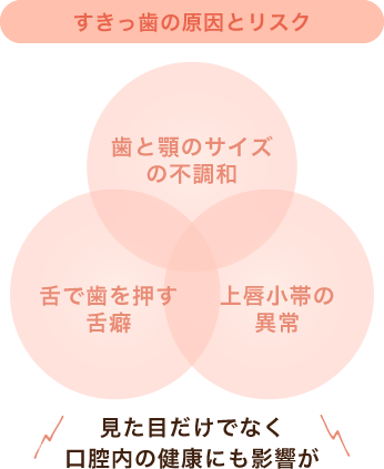 歯と顎のサイズの不調和・舌で歯を押す舌癖・上唇小帯の異常