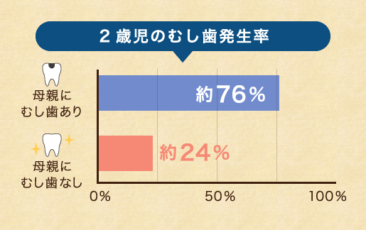 ２歳児のむし歯発生率