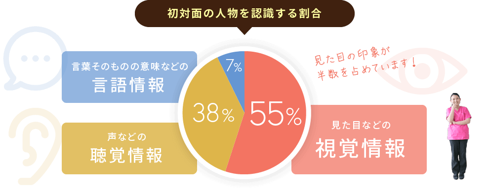 初対面の人物を認識する割合：見た目の印象が半数を占めています！