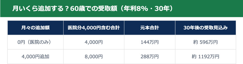 河底歯科・矯正歯科の企業年金制度